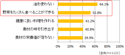 図2 蒸し料理のイメージ【Top5】