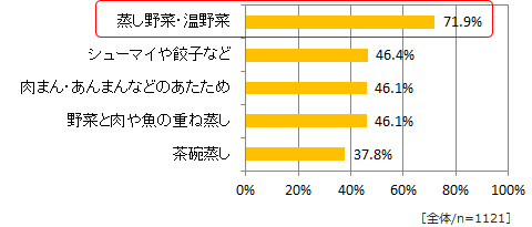 図3 実際に作る蒸し料理【Top5】