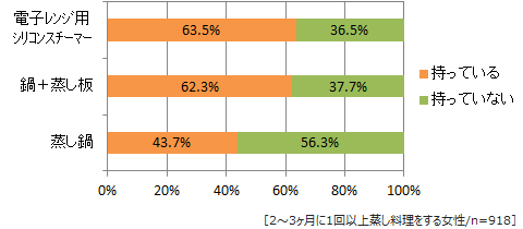 図4 蒸し調理器具の所有