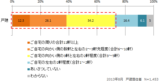 図1 引越しあいさつの範囲