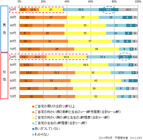 図2 引越しあいさつの範囲（性年代別）