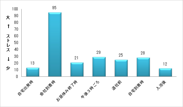 図1 1日の生活におけるストレスの変化