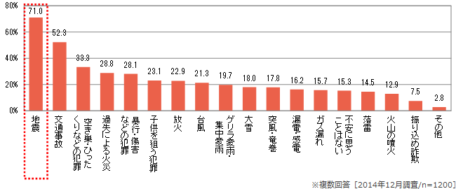 図1．日頃から不安に思うこと