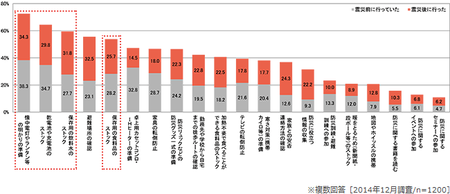 図2．地震への備えの内容