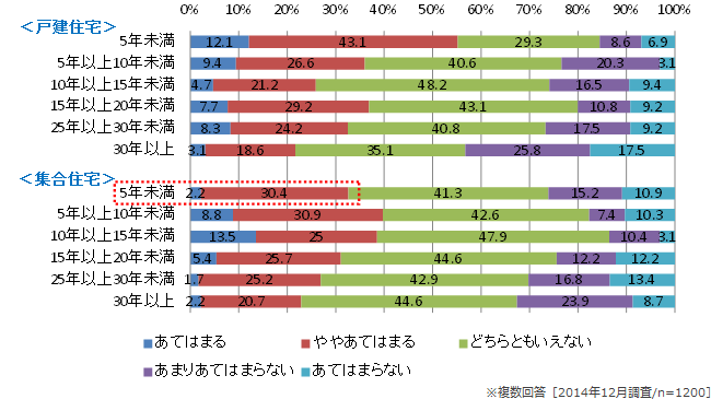 図3．地震が起こっても我が家は倒壊しないと思う ＜住居形態・築年数別＞