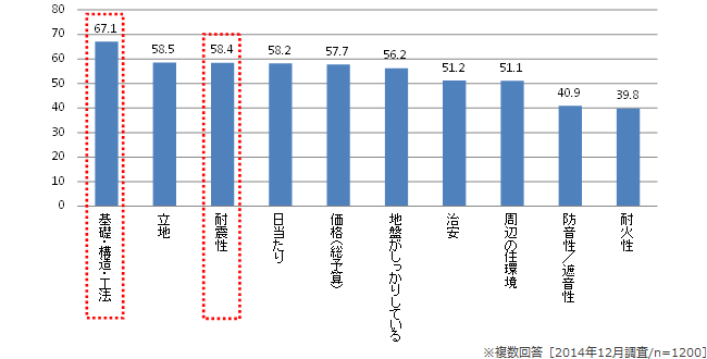 図4．住居を買い替える際の重視点 ＜上位10位＞