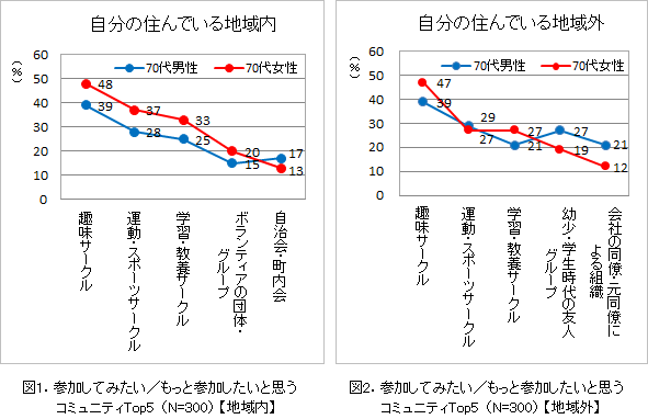 図1.参加してみたい/もっと参加したいと思うコミュニティTop5（N=300）【地域内】／図2.参加してみたい/もっと参加したいと思うコミュニティTop5（N=300）【地域外】