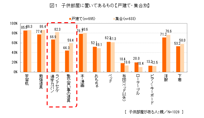 図1　子供部屋に置いてあるもの【戸建て・集合別】