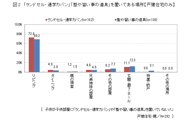 図2　「ランドセル・通学カバン」「塾や習い事の道具」を置いてある場所【戸建住宅のみ】