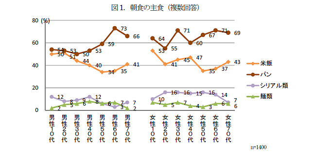 図1．朝食の主食（複数回答）