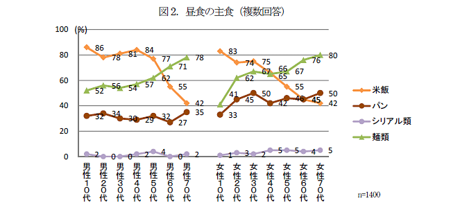 図2．昼食の主食（複数回答）