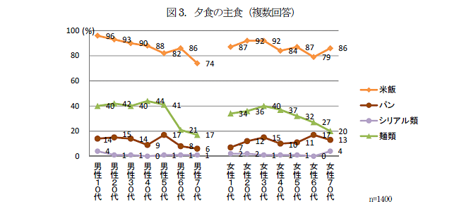 図3．夕食の主食（複数回答）