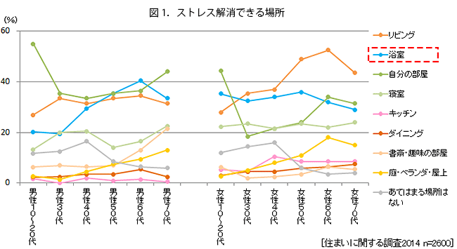 図1.ストレス解消できる場所