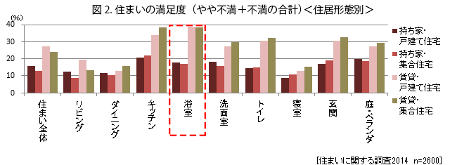 図2.住まいの満足度（やや不満＋不満の合計）＜住居形態別＞