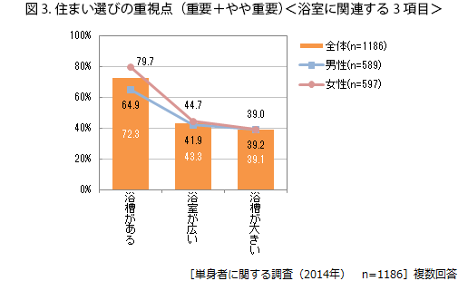 図3.住まい選びの重視点（重要＋やや重要）＜浴室に関連する3項目＞