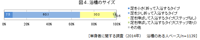 図4.浴槽のサイズ