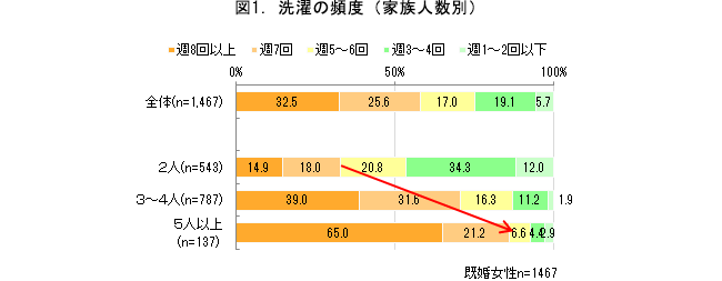 図1.洗濯の頻度（家族人数別）