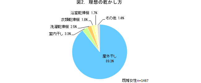 図2.理想の乾かし方