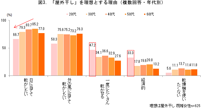 図3.「屋外干し」を理想とする理由（複数回答・年代別）