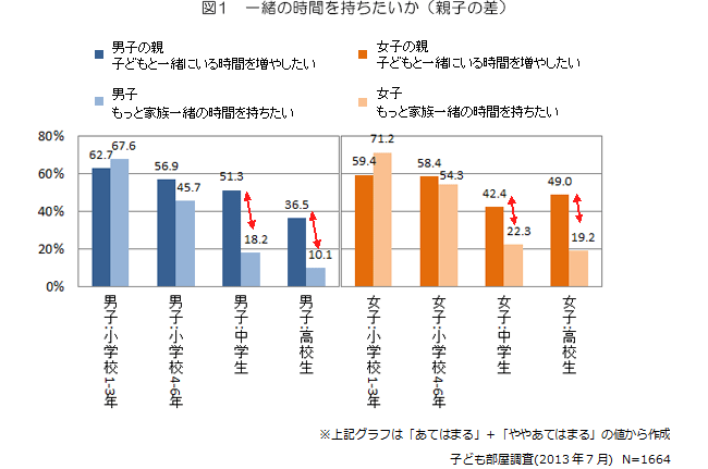 図1　一緒の時間を持ちたいか（親子の差）