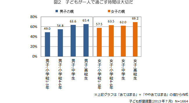 図2　子どもが一人で過ごす時間は大切だ