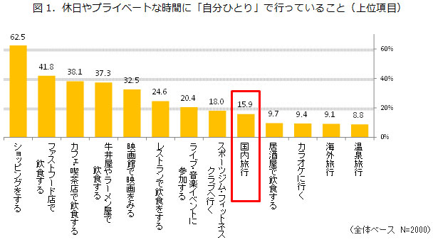 図1．休日やプライベートな時間に「自分ひとり」で行っていること（上位項目）