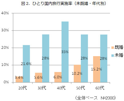 図2．ひとり国内旅行実施率（未既婚・年代別）