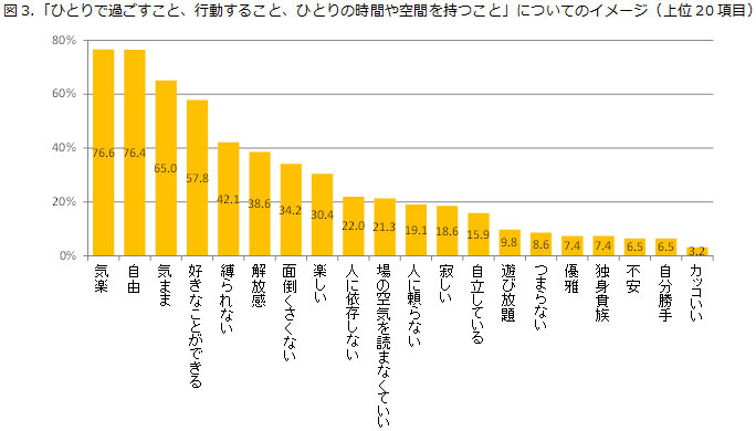 図3．「ひとりで過ごすこと、行動すること、ひとりの時間や空間を持つこと」についてのイメージ（上位20項目）