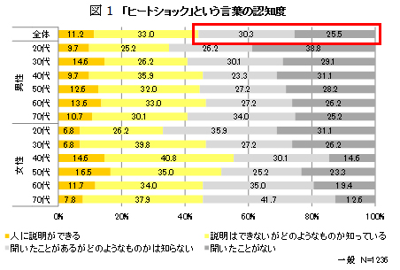 図1 「ヒートショック」という言葉の認知度