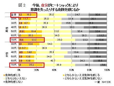 図2 今後、自分がヒートショックにより意識を失ったりする危険を感じるか