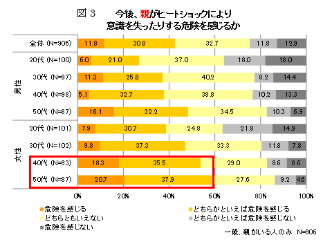 図3 今後、親がヒートショックにより意識を失ったりする危険を感じるか