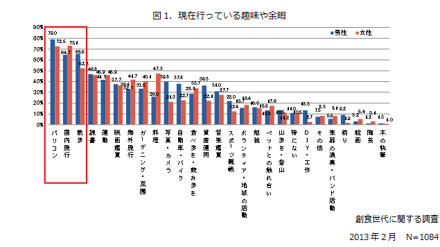 図1．現在行っている趣味や余暇