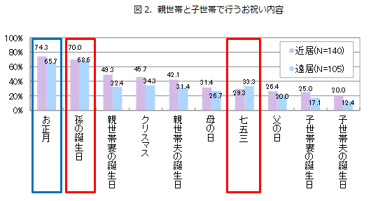 図2．親世帯と子世帯で行うお祝い内容