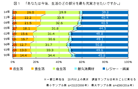 図1　「あなたは今後、生活のどの部分を最も充実させたいですか。」