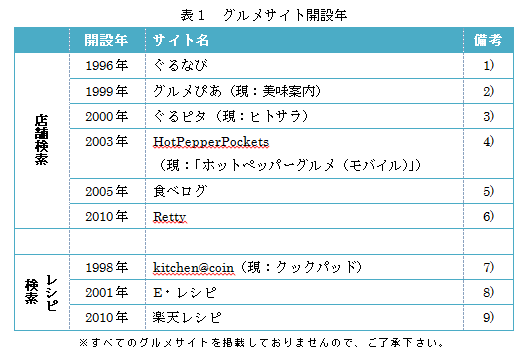 表1　グルメサイト開設年