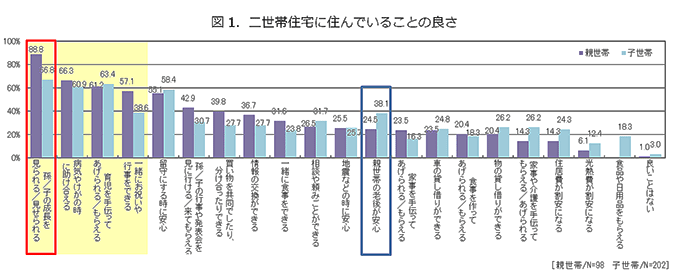 図1 二世帯住宅に住んでいることの良さ