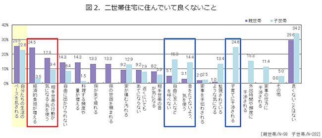 図2 二世帯住宅に住んでいて良くないこと