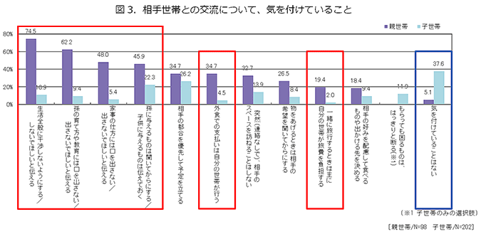 図3 相手世帯との交流について、気を付けていること