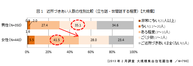 図1　近所づきあい人数の性別比較（立ち話・世間話する程度）【大規模】