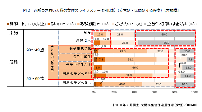 図2　近所づきあい人数の女性のライフステージ別比較（立ち話・世間話する程度）【大規模】