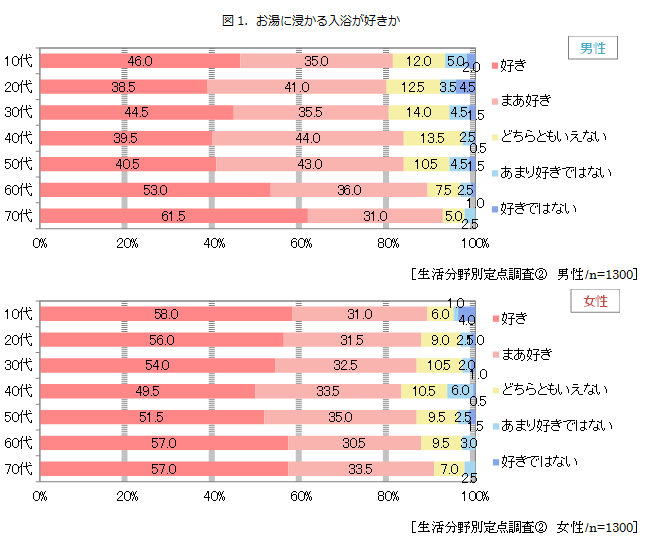 図1．お湯に浸かる入浴が好きか