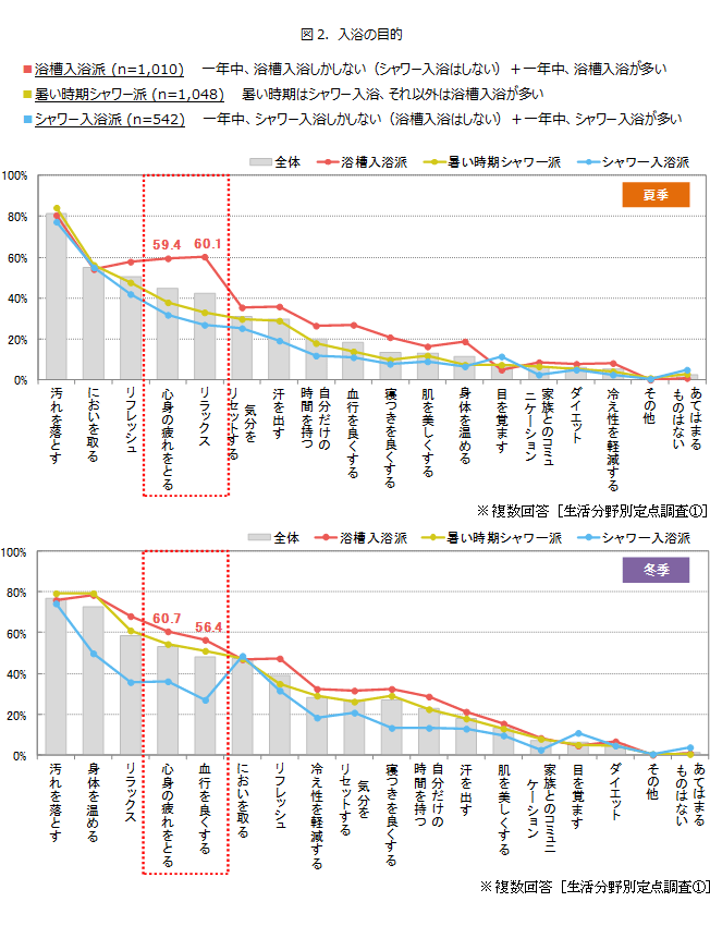 図2．入浴の目的