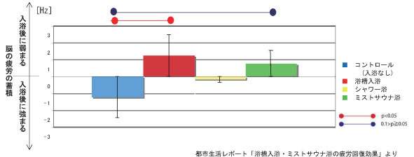 図3 タスク前後のフリッカー値変化の入浴前後での変化