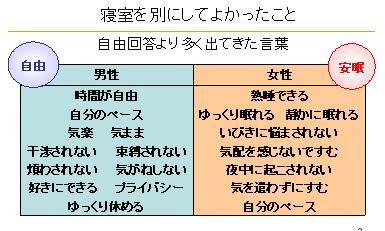 図2　寝室を別にしてよかったこと