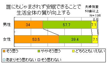 図3　誰にも邪魔されず安眠できることで生活の質が向上する