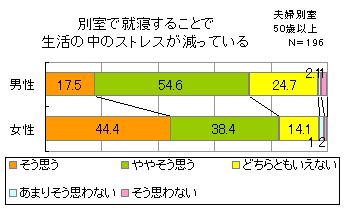 図４　別室就寝することで生活の中のストレスが減っている