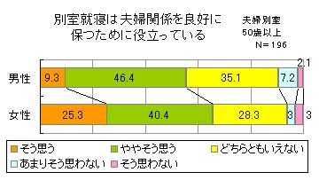 図5　別室就寝は夫婦関係を良好に保つために役立っている