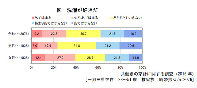 図　洗濯が好きだ