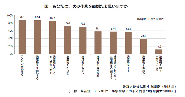 図　あなたは、次の作業を面倒だと思いますか