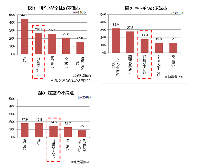 リビング・キッチン・寝室の不満